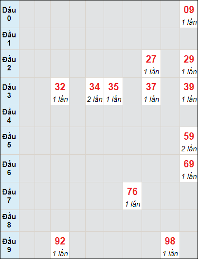 Soi cầu bạch thủ đài Trà Vinh ngày 1/3/2024