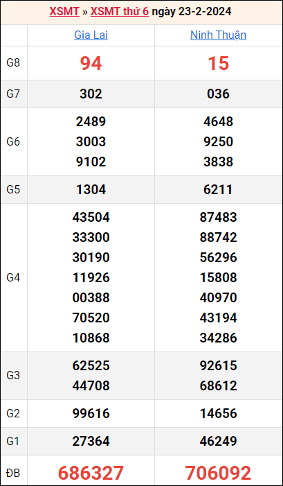 Bảng kết quả kỳ trước 23/2/2024