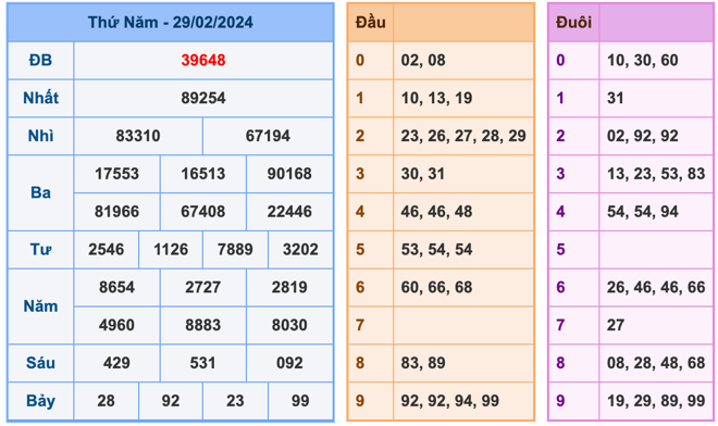 Kết Quả Soi Cầu XSMB 1-3-2024