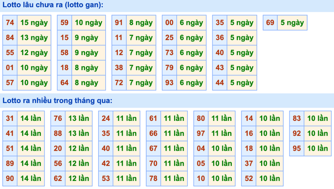 Thống kê lô gan Soi Cầu XSMB 1-3-2024