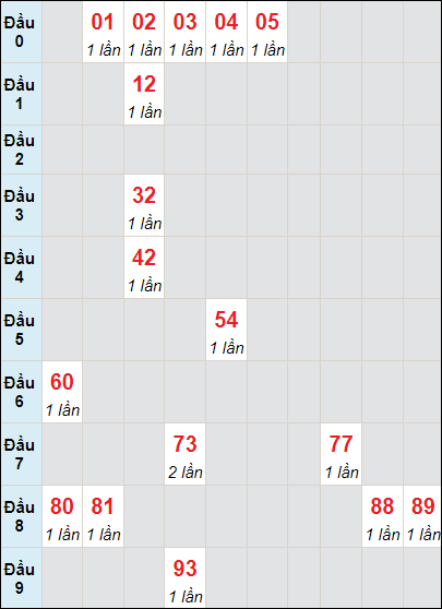 Soi cầu bạch thủ đài Thừa Thiên Huế ngày 4/3/2024