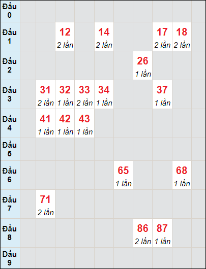 Soi cầu bạch thủ đài Phú Yên ngày 4/3/2024