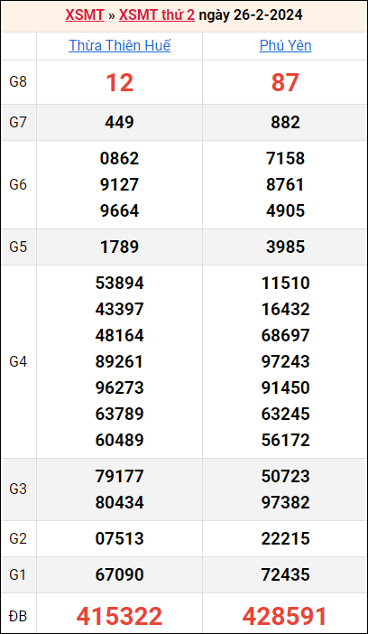 Bảng kết quả kỳ trước 26/2/2024