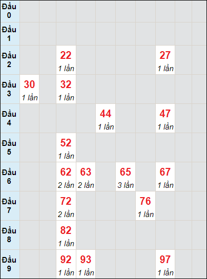 Soi cầu bạch thủ đài Bến Tre ngày 5/3/2024