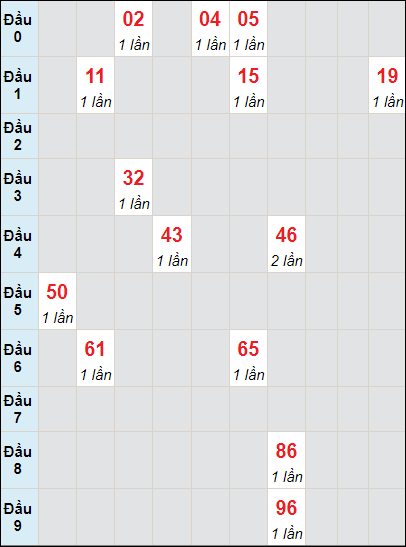 Soi cầu bạch thủ đài Đắk Lắk ngày 5/3/2024