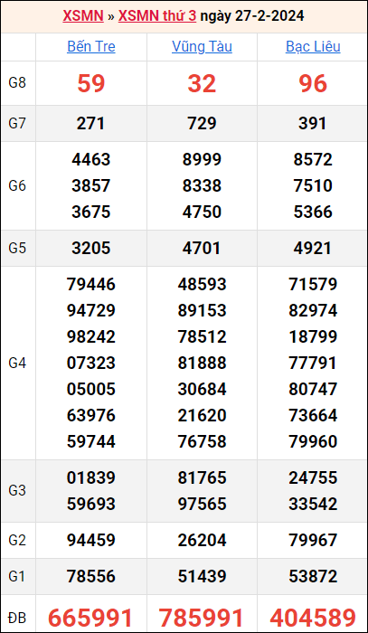 Bảng kết quả kỳ trước 27/2/2024