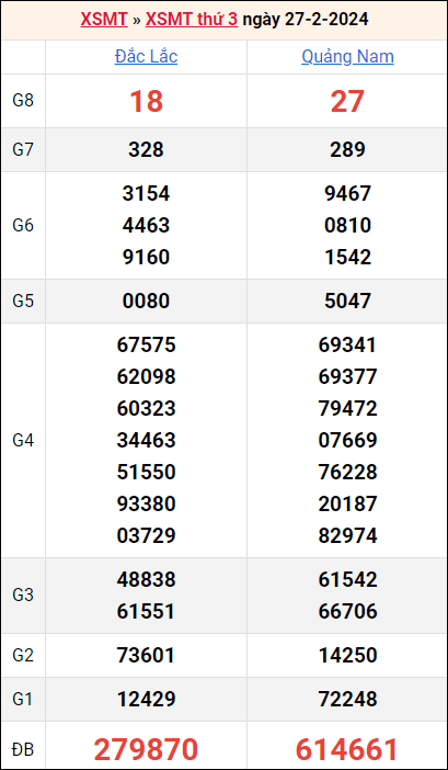 Bảng kết quả kỳ trước 27/2/2024