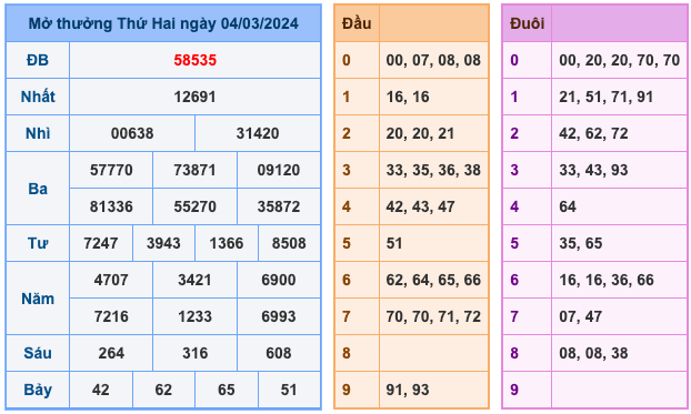 Kết Quả Soi Cầu XSMB 5-3-2024