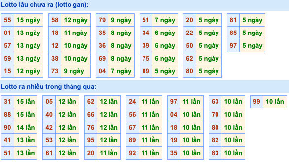 Thống kê lô gan Soi Cầu XSMB 5-3-2024