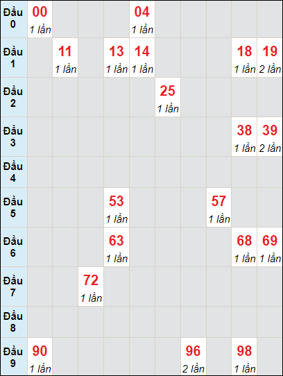 Soi cầu bạch thủ đài Gia Lai ngày 8/3/2024