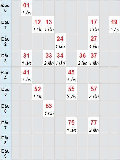 Soi cầu bạch thủ đài Trà Vinh ngày 8/3/2024