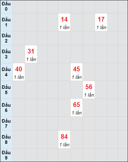 Soi cầu bạch thủ đài Vĩnh Long ngày 8/3/2024