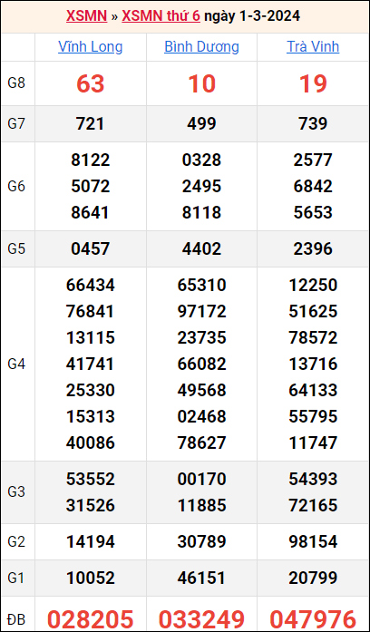 Bảng kết quả kỳ trước 1/3/2024