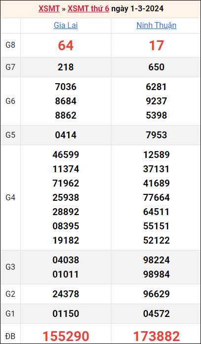 Bảng kết quả kỳ trước 1/3/2024