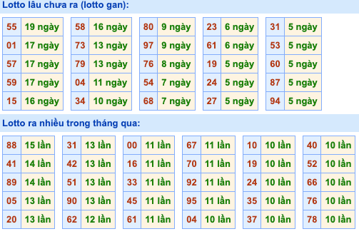 Thống kê lô gan Soi Cầu XSMB 8-3-2024