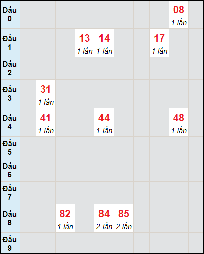 Soi cầu bạch thủ đài Đà Lạt ngày 10/3/2024