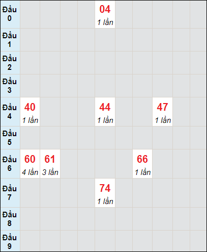 Soi cầu bạch thủ đài Khánh Hòa ngày 10/3/2024