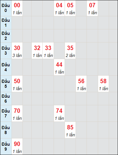 Soi cầu bạch thủ đài Kiên Giang ngày 10/3/2024