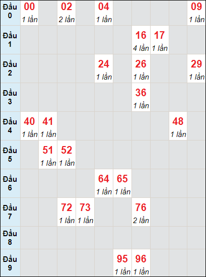 Soi cầu bạch thủ đài Kon Tum ngày 10/3/2024