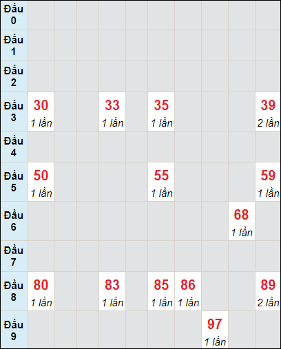 Soi cầu bạch thủ đài Thừa Thiên Huế ngày 10/3/2024