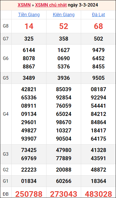 Bảng kết quả kỳ trước 3/3/2024