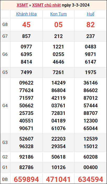 Bảng kết quả kỳ trước 3/3/2024