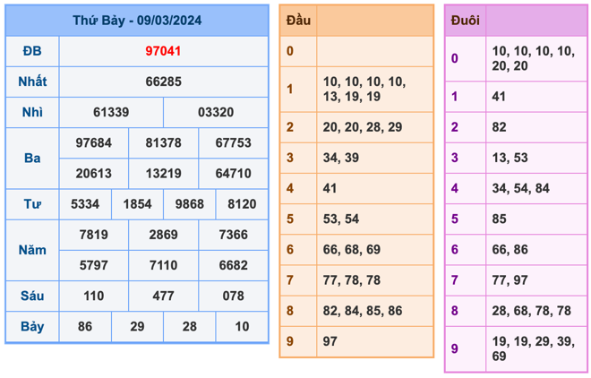 Kết Quả Soi Cầu XSMB 10-3-2024