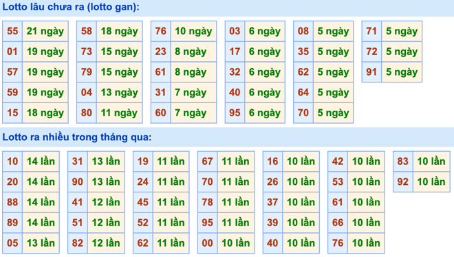 Thống kê lô gan Soi Cầu XSMB 10-3-2024