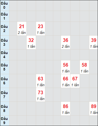 Soi cầu bạch thủ đài Đồng Tháp ngày 11/3/2024