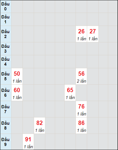 Soi cầu bạch thủ đài HCM ngày 11/3/2024