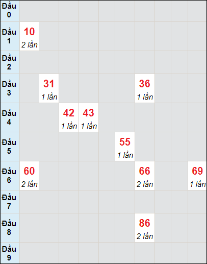 Soi cầu bạch thủ đài Thừa Thiên Huế ngày 11/3/2024