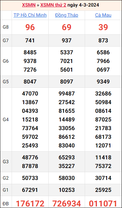 Bảng kết quả kỳ trước 4/3/2024