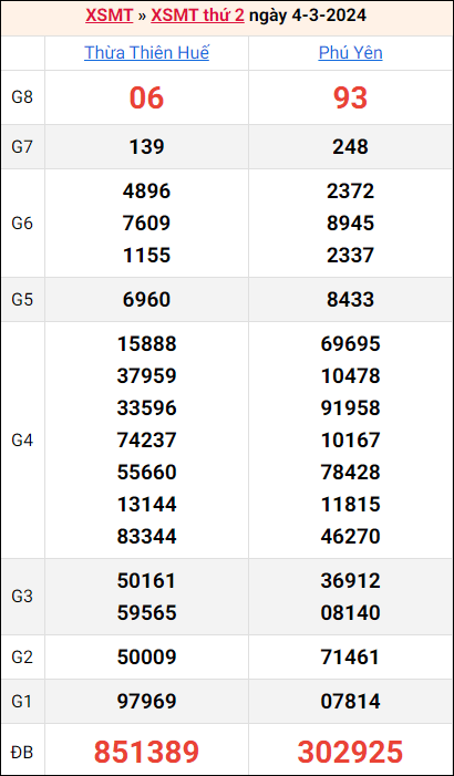 Bảng kết quả kỳ trước 4/3/2024