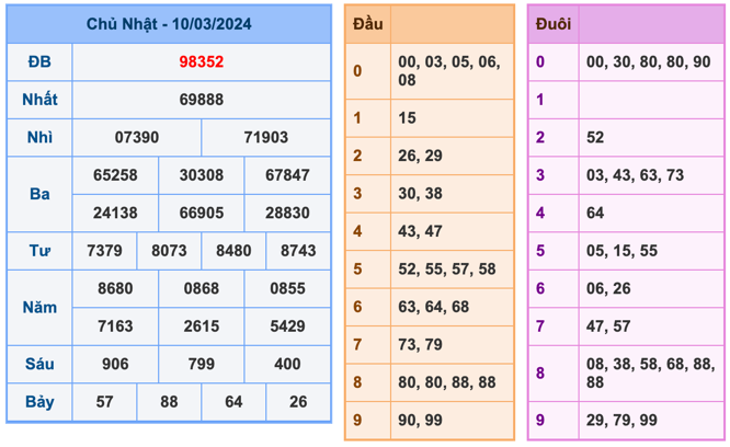 Kết Quả Soi Cầu XSMB 11-3-2024