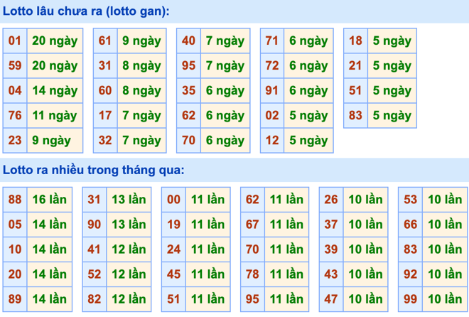 Thống kê lô gan Soi Cầu XSMB 11-3-2024