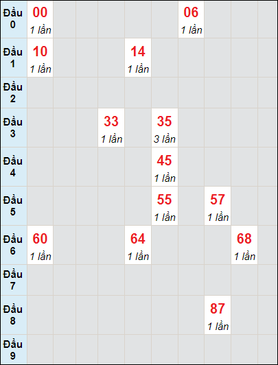 Soi cầu bạch thủ đài Bạc Liêu ngày 12/3/2024