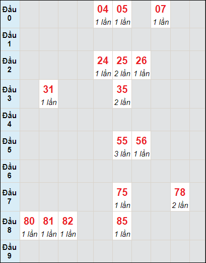 Soi cầu bạch thủ đài Bến Tre ngày 12/3/2024