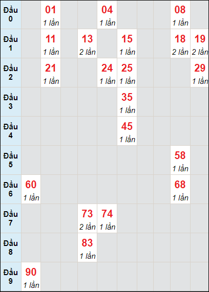 Soi cầu bạch thủ đài Đắk Lắk ngày 12/3/2024