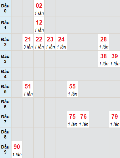 Soi cầu bạch thủ đài Quảng Nam ngày 12/3/2024