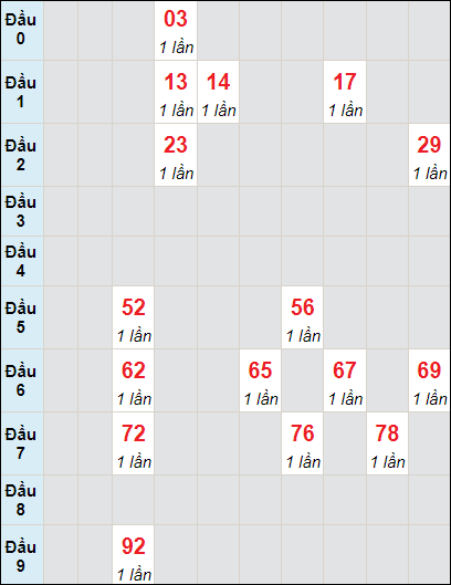 Soi cầu bạch thủ đài Vũng Tàu ngày 12/3/2024