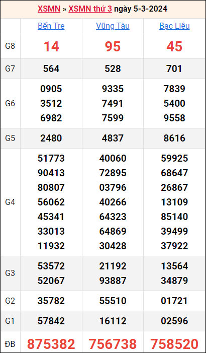 Bảng kết quả kỳ trước 5/3/2024