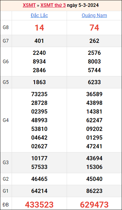 Bảng kết quả kỳ trước 5/3/2024