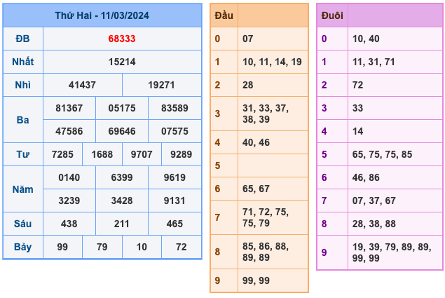 Kết Quả Soi Cầu XSMB 12-3-2024