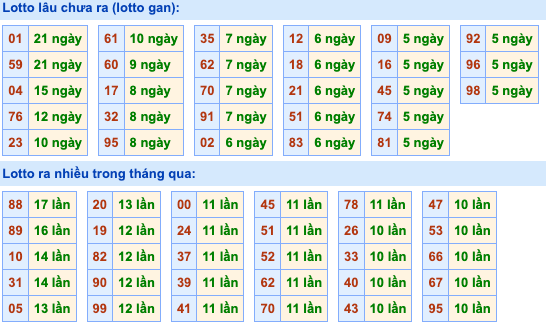 Thống kê lô gan Soi Cầu XSMB 12-3-2024