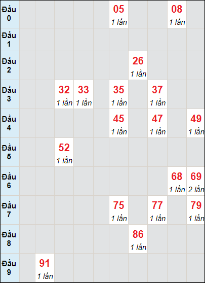 Soi cầu bạch thủ đài Cần Thơ ngày 13/3/2024