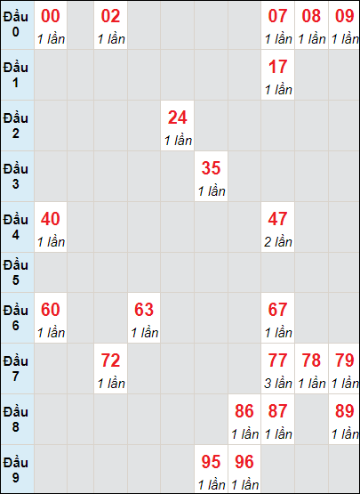 Soi cầu bạch thủ đài Đà Nẵng ngày 13/3/2024