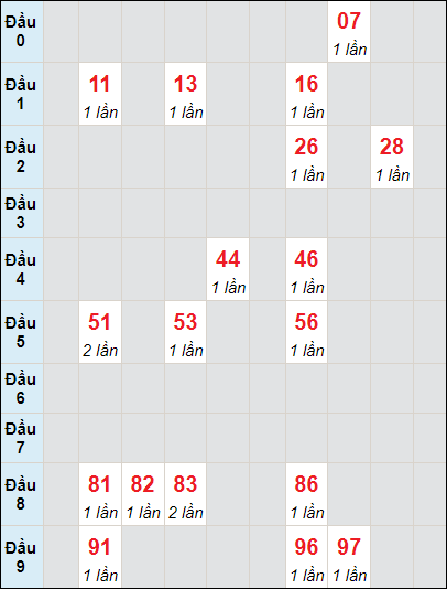 Soi cầu bạch thủ đài Sóc Trăng ngày 13/3/2024