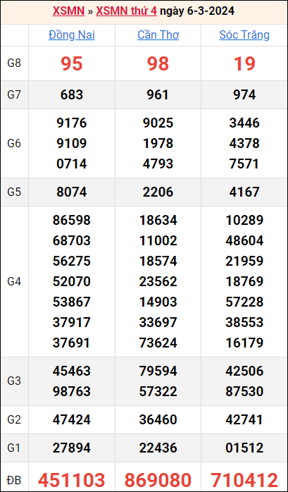 Bảng kết quả kỳ trước 6/3/2024