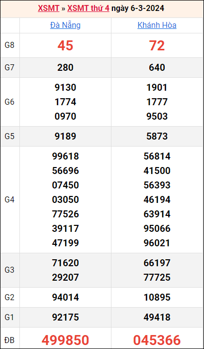 Bảng kết quả kỳ trước 6/3/2024