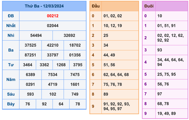 Kết Quả Soi Cầu XSMB 13-3-2024